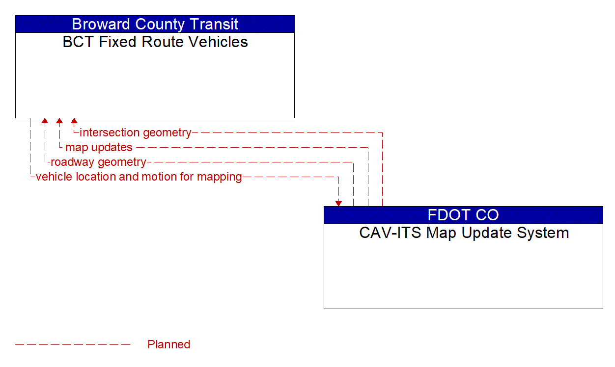 Architecture Flow Diagram: CAV-ITS Map Update System <--> BCT Fixed Route Vehicles