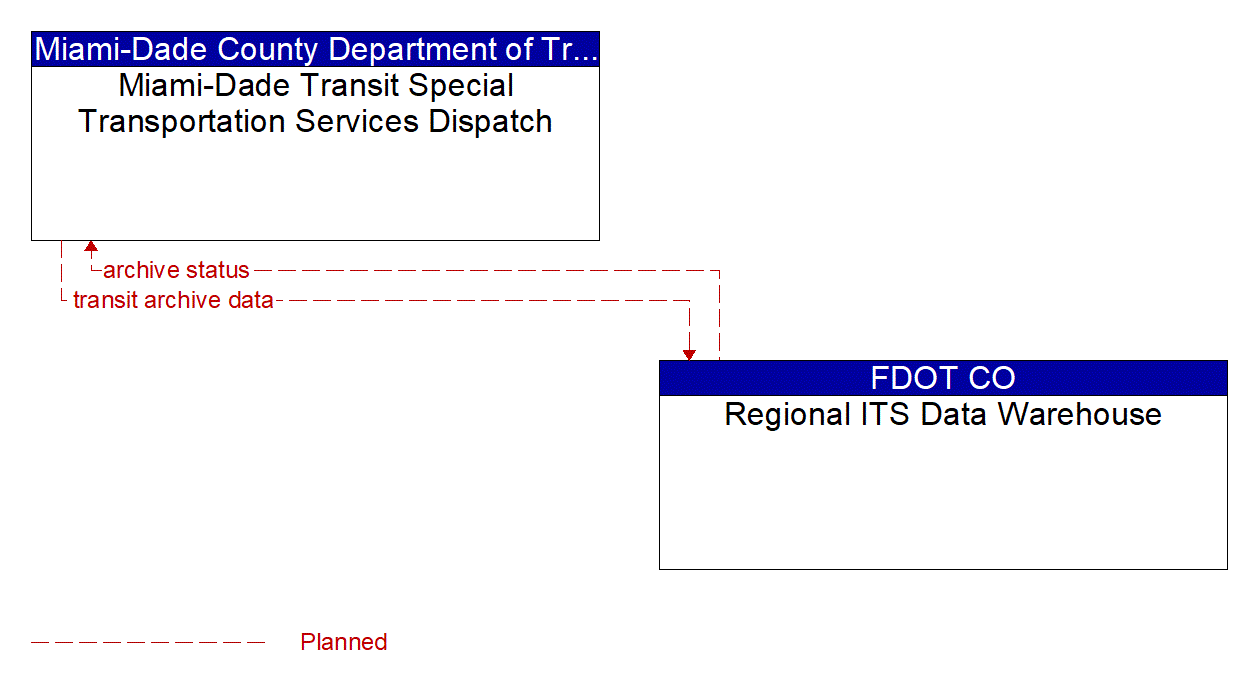 Architecture Flow Diagram: Regional ITS Data Warehouse <--> Miami-Dade Transit Special Transportation Services Dispatch