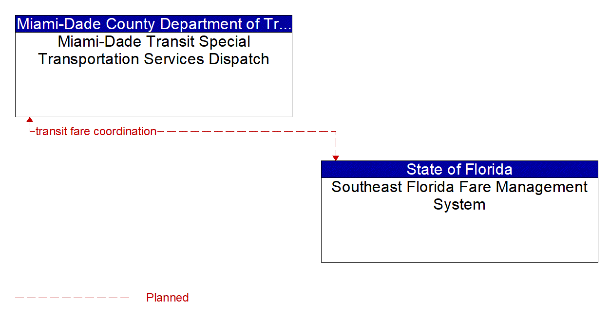 Architecture Flow Diagram: Southeast Florida Fare Management System <--> Miami-Dade Transit Special Transportation Services Dispatch
