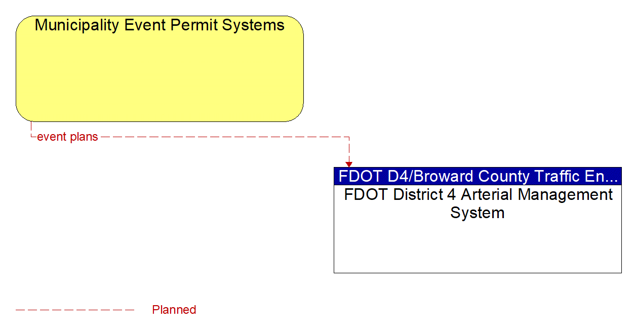 Architecture Flow Diagram: Municipality Event Permit Systems <--> FDOT District 4 Arterial Management System