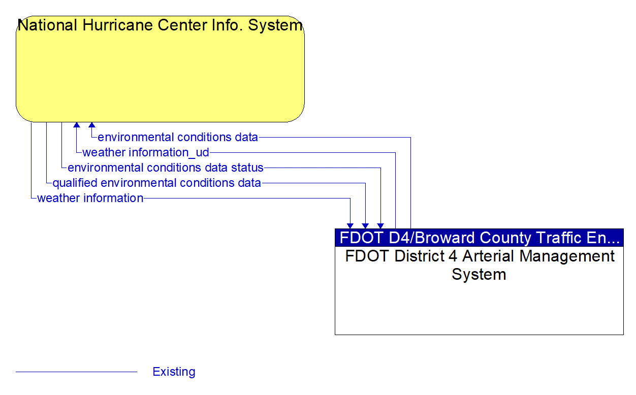 Architecture Flow Diagram: FDOT District 4 Arterial Management System <--> National Hurricane Center Info. System