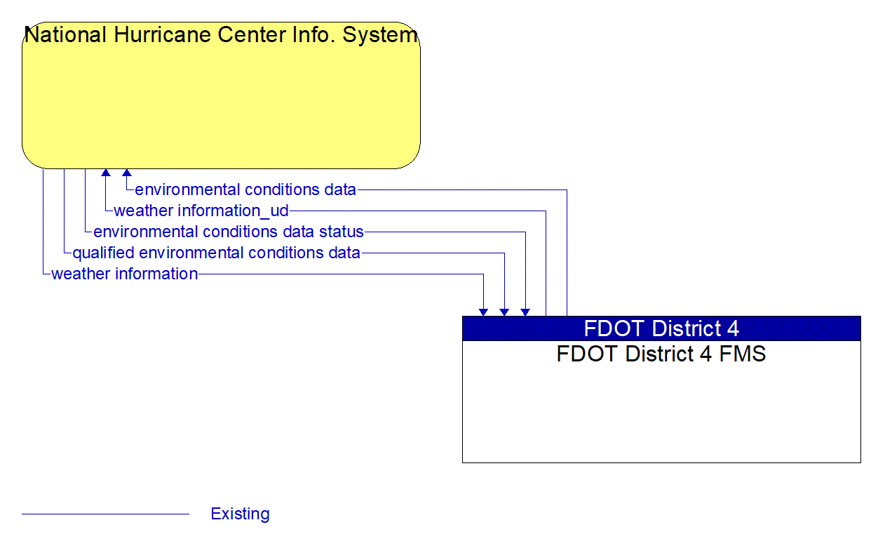 Architecture Flow Diagram: FDOT District 4 FMS <--> National Hurricane Center Info. System