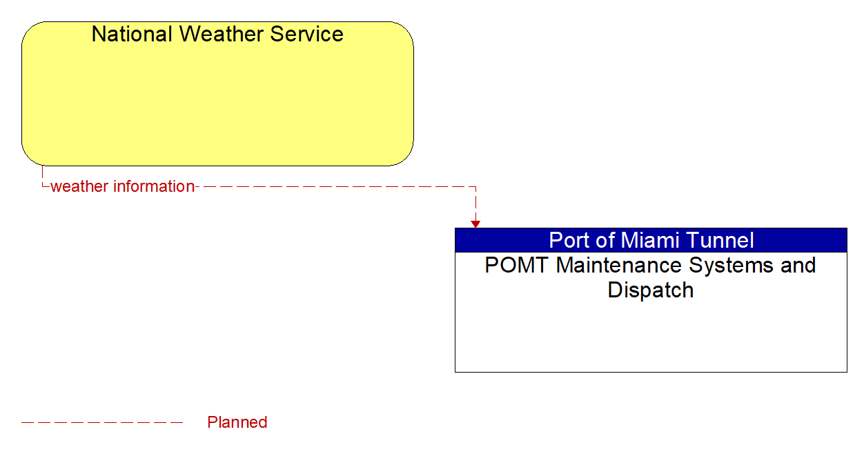 Architecture Flow Diagram: National Weather Service <--> POMT Maintenance Systems and Dispatch