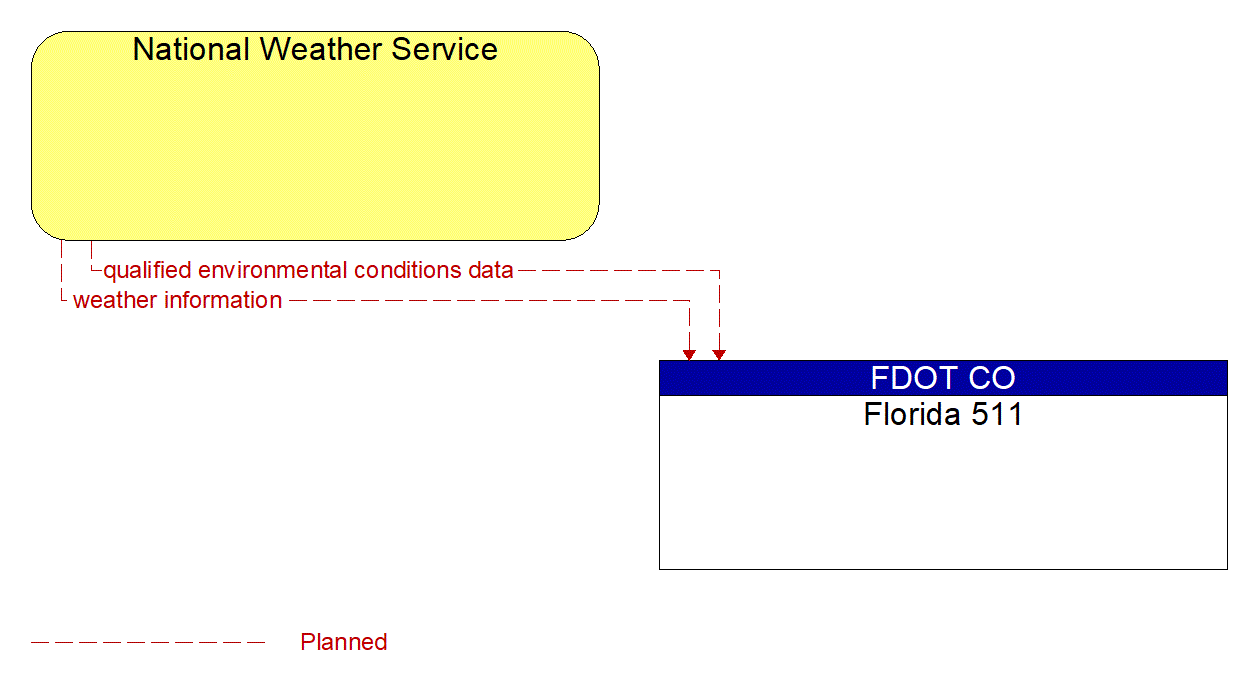 Architecture Flow Diagram: National Weather Service <--> Florida 511