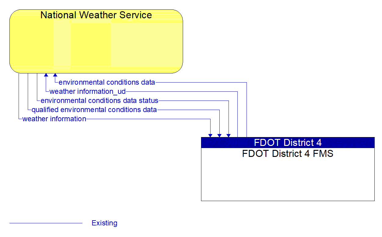 Architecture Flow Diagram: FDOT District 4 FMS <--> National Weather Service