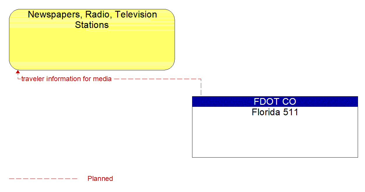 Architecture Flow Diagram: Florida 511 <--> Newspapers, Radio, Television Stations