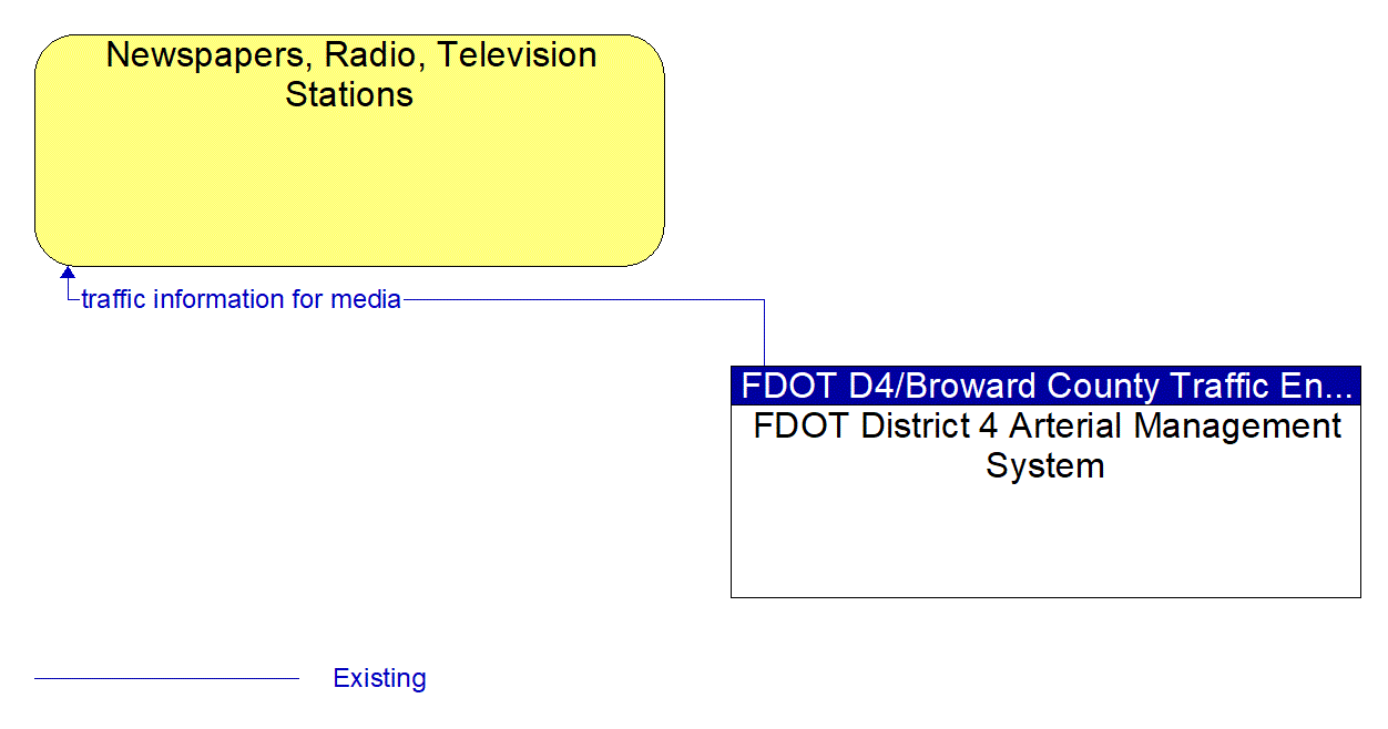 Architecture Flow Diagram: FDOT District 4 Arterial Management System <--> Newspapers, Radio, Television Stations
