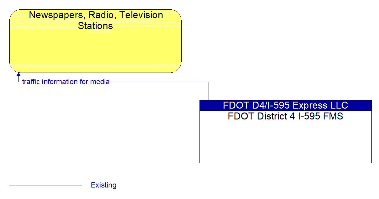 Architecture Flow Diagram: FDOT District 4 I-595 FMS <--> Newspapers, Radio, Television Stations