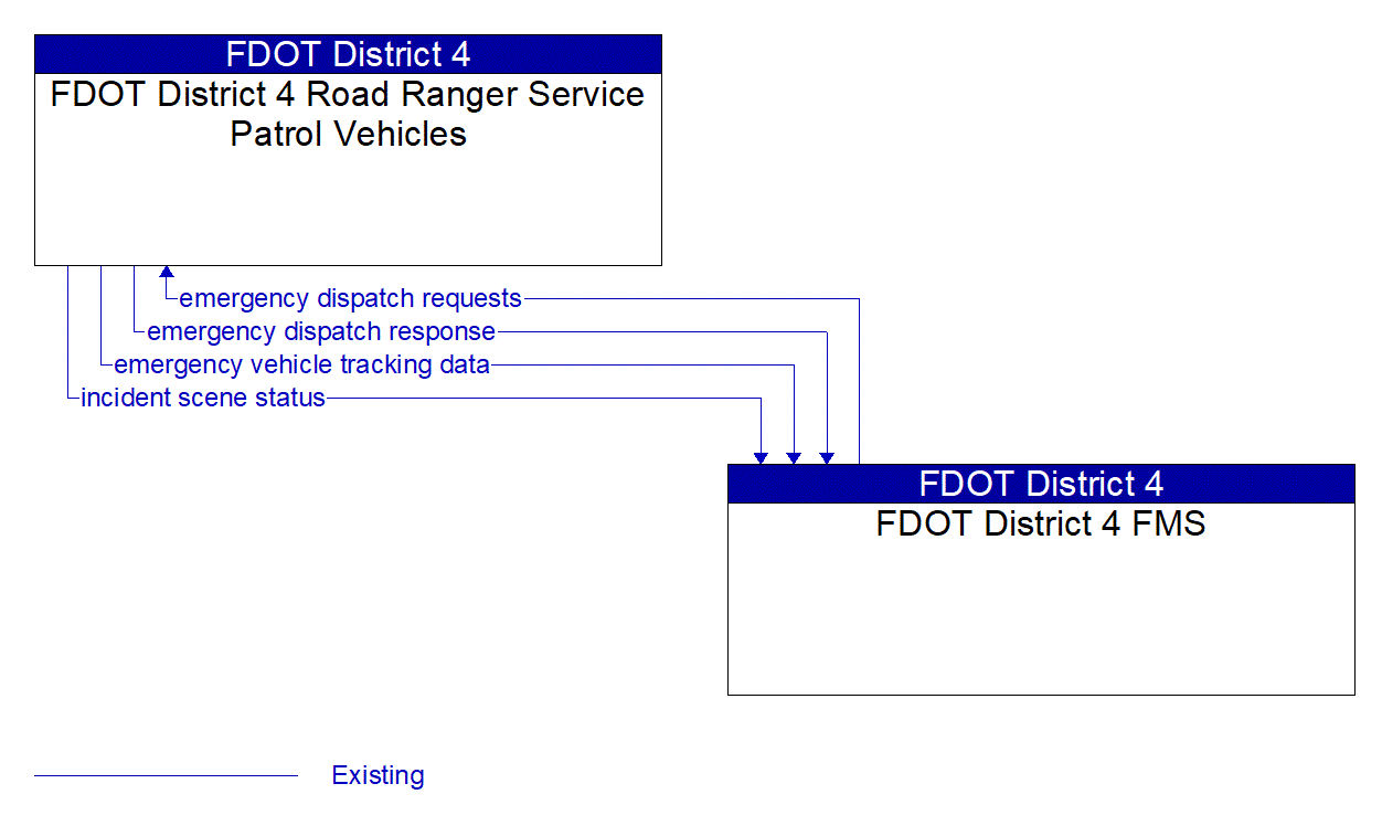 Architecture Flow Diagram: FDOT District 4 FMS <--> FDOT District 4 Road Ranger Service Patrol Vehicles