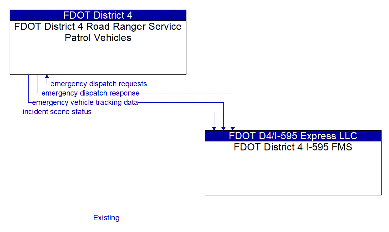 Architecture Flow Diagram: FDOT District 4 I-595 FMS <--> FDOT District 4 Road Ranger Service Patrol Vehicles