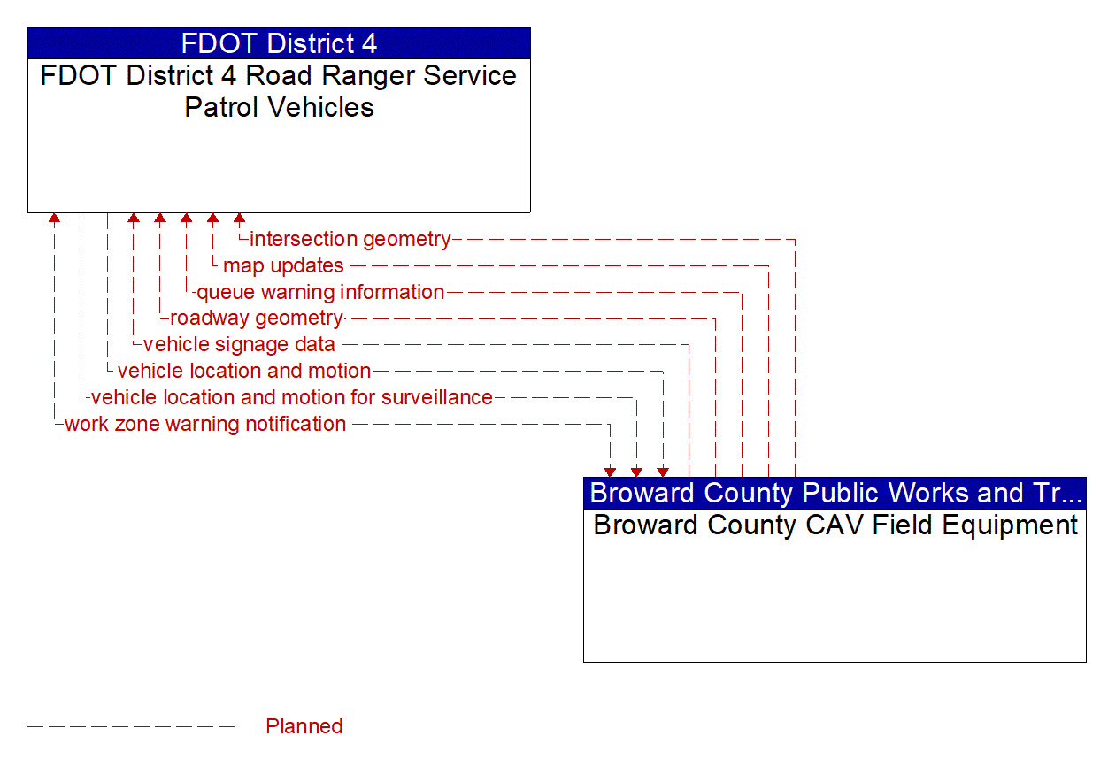Architecture Flow Diagram: Broward County CAV Field Equipment <--> FDOT District 4 Road Ranger Service Patrol Vehicles