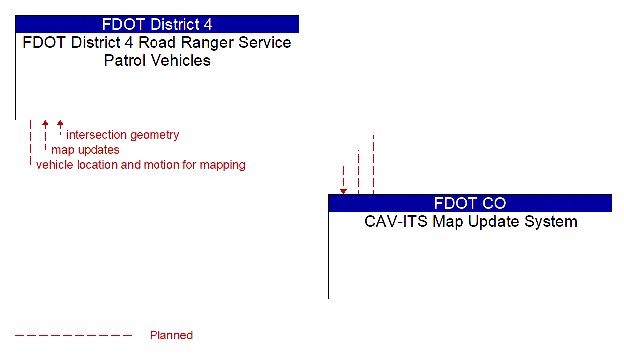 Architecture Flow Diagram: CAV-ITS Map Update System <--> FDOT District 4 Road Ranger Service Patrol Vehicles