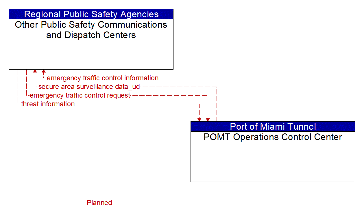 Architecture Flow Diagram: POMT Operations Control Center <--> Other Public Safety Communications and Dispatch Centers
