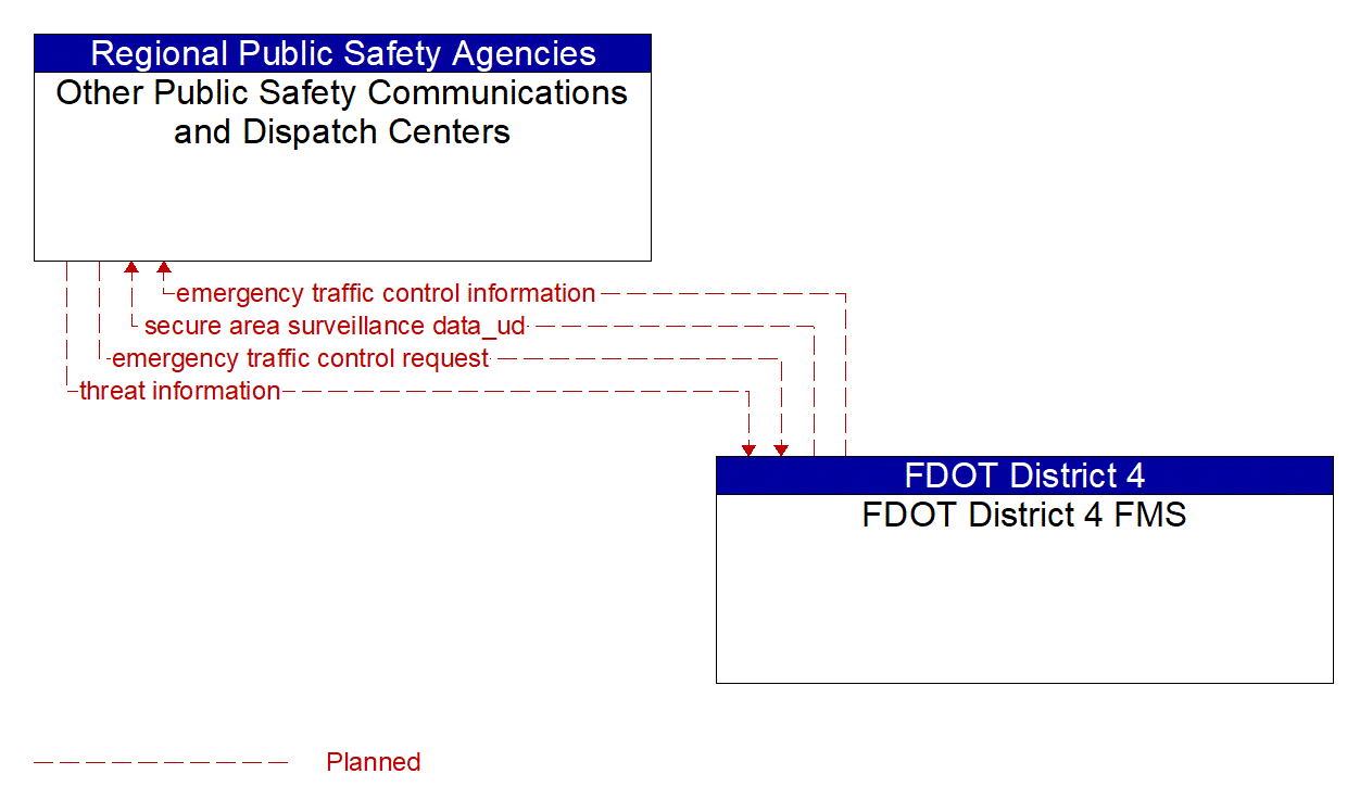 Architecture Flow Diagram: FDOT District 4 FMS <--> Other Public Safety Communications and Dispatch Centers