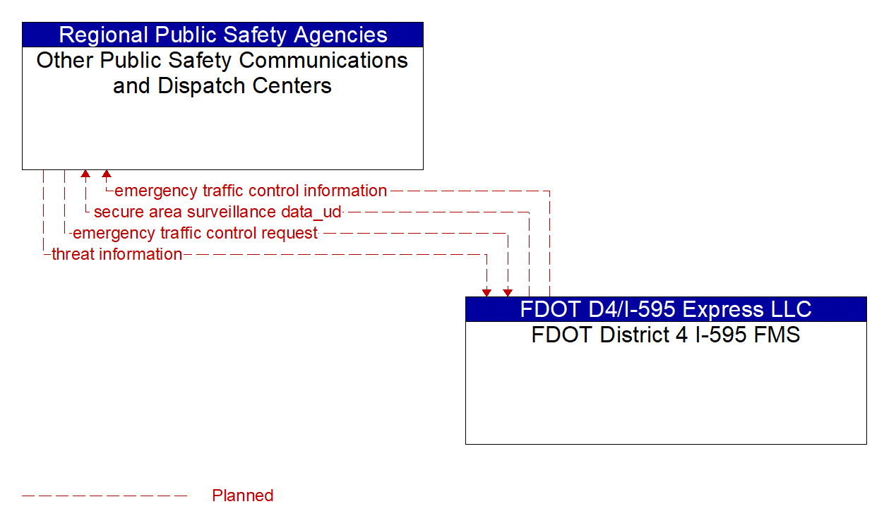 Architecture Flow Diagram: FDOT District 4 I-595 FMS <--> Other Public Safety Communications and Dispatch Centers