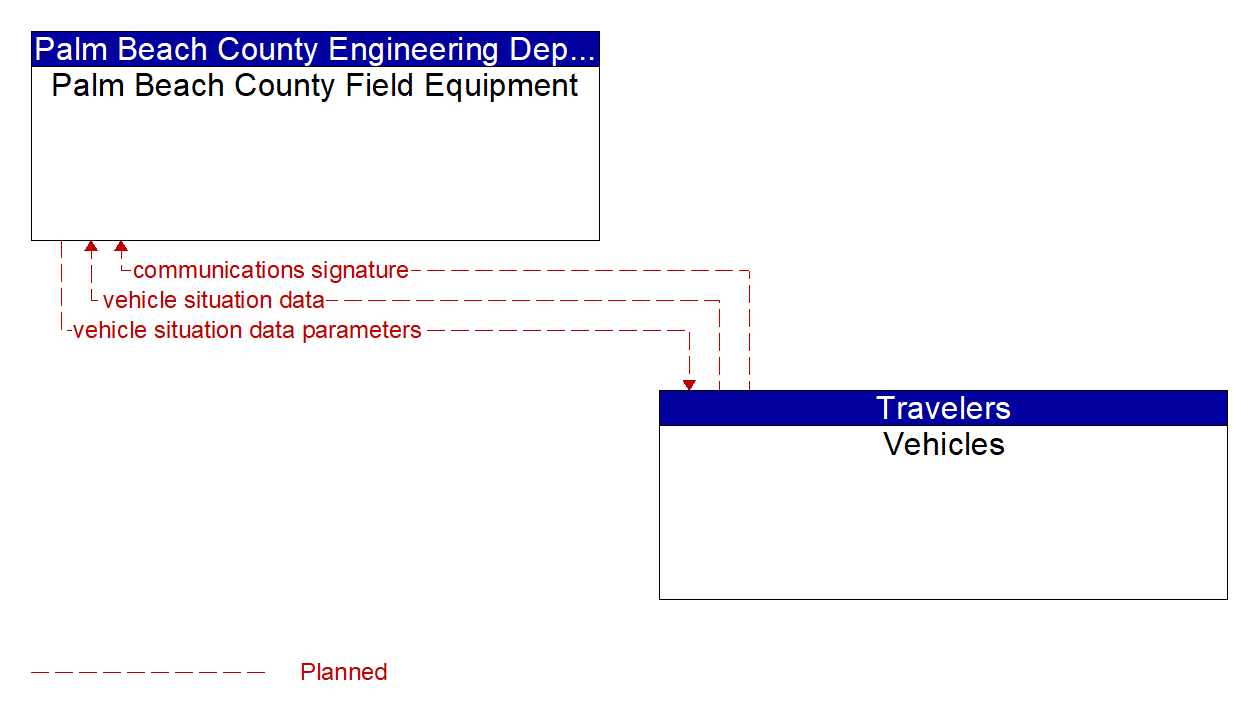 Architecture Flow Diagram: Vehicles <--> Palm Beach County Field Equipment