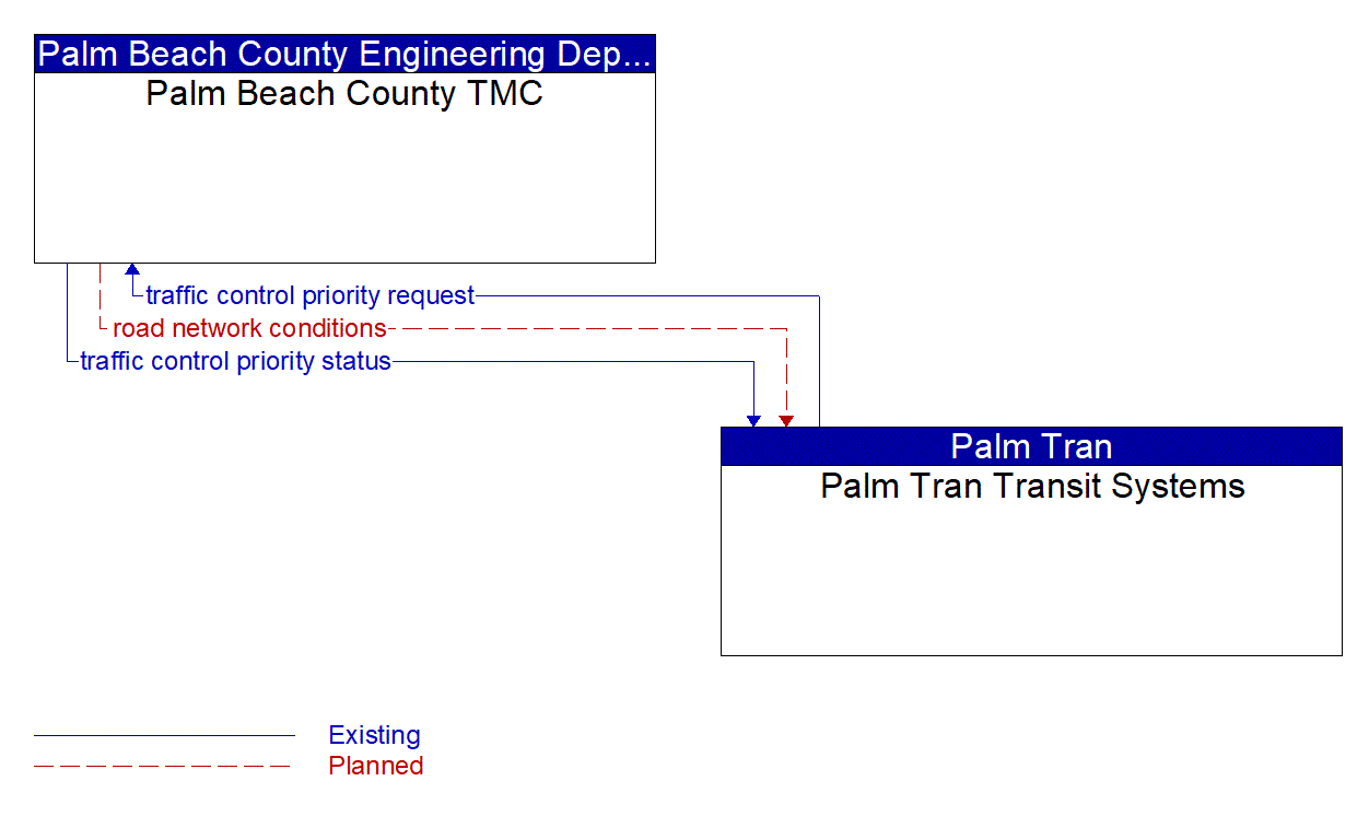 Architecture Flow Diagram: Palm Tran Transit Systems <--> Palm Beach County TMC
