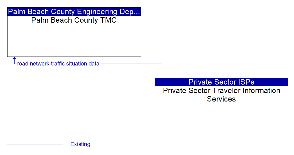 Architecture Flow Diagram: Private Sector Traveler Information Services <--> Palm Beach County TMC