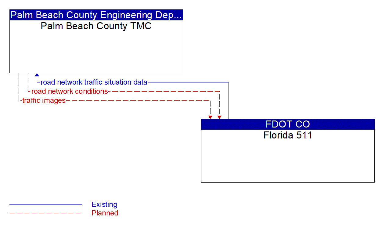 Architecture Flow Diagram: Florida 511 <--> Palm Beach County TMC