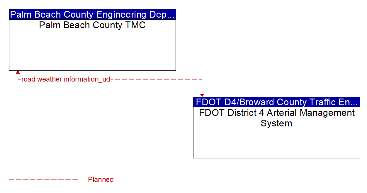 Architecture Flow Diagram: FDOT District 4 Arterial Management System <--> Palm Beach County TMC