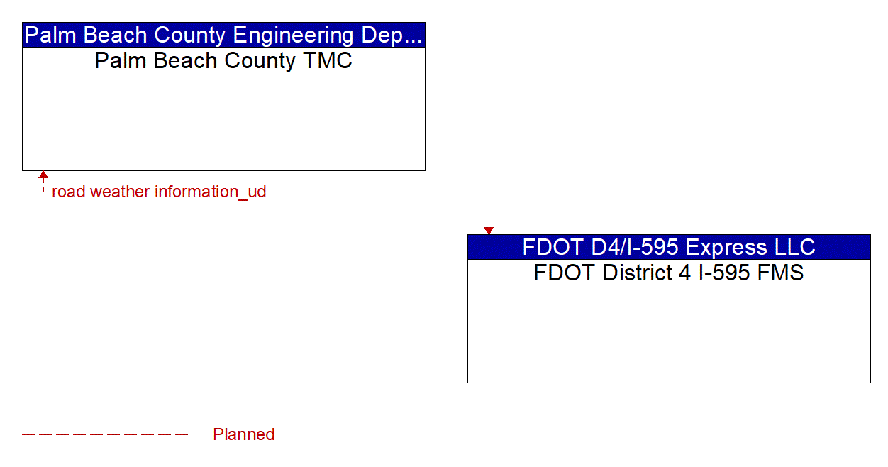 Architecture Flow Diagram: FDOT District 4 I-595 FMS <--> Palm Beach County TMC
