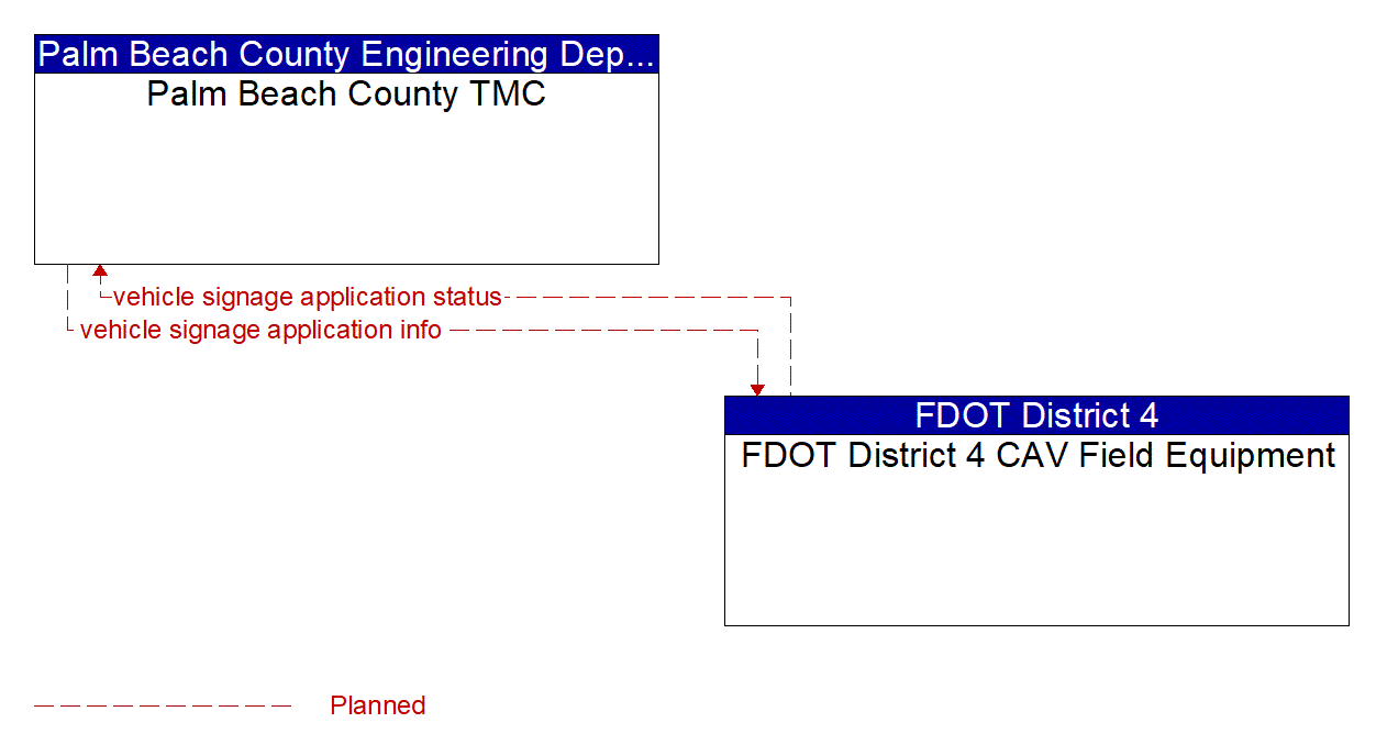 Architecture Flow Diagram: FDOT District 4 CAV Field Equipment <--> Palm Beach County TMC