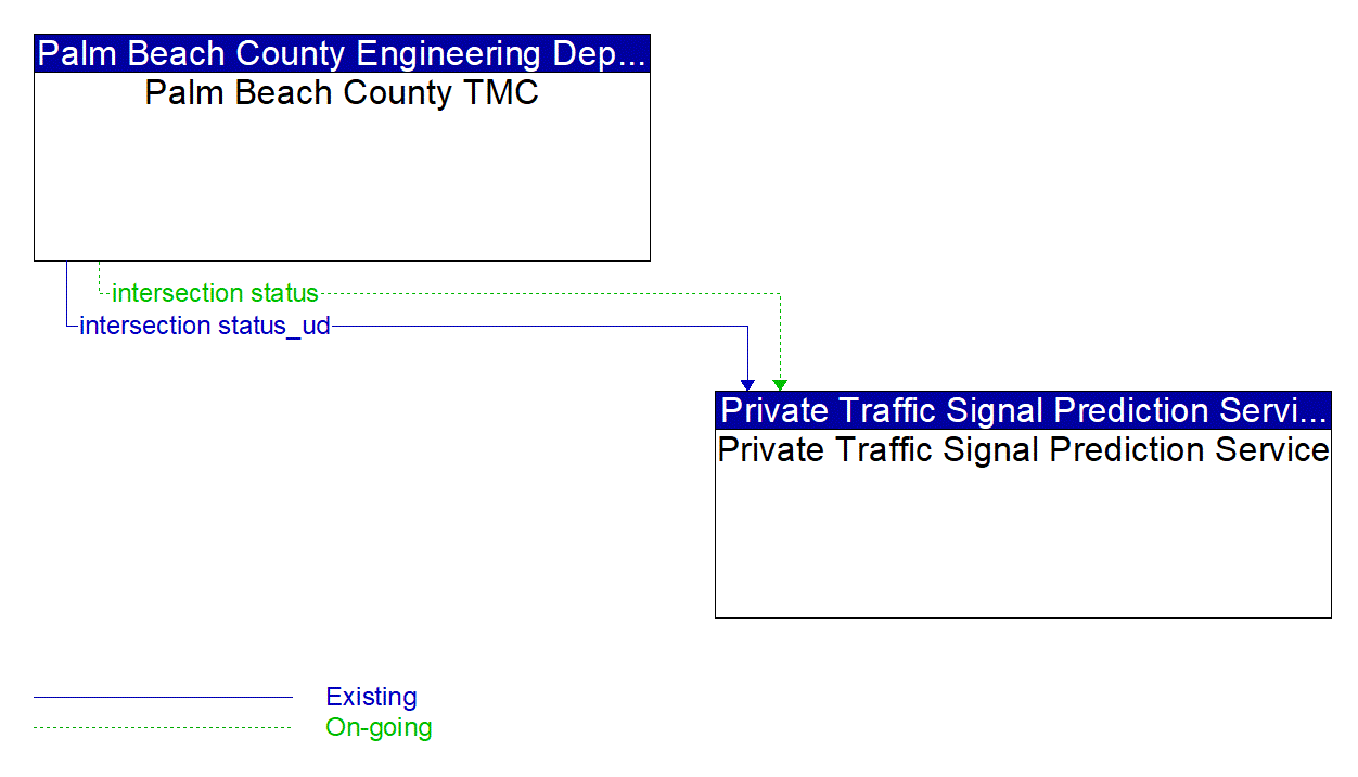 Architecture Flow Diagram: Palm Beach County TMC <--> Private Traffic Signal Prediction Service