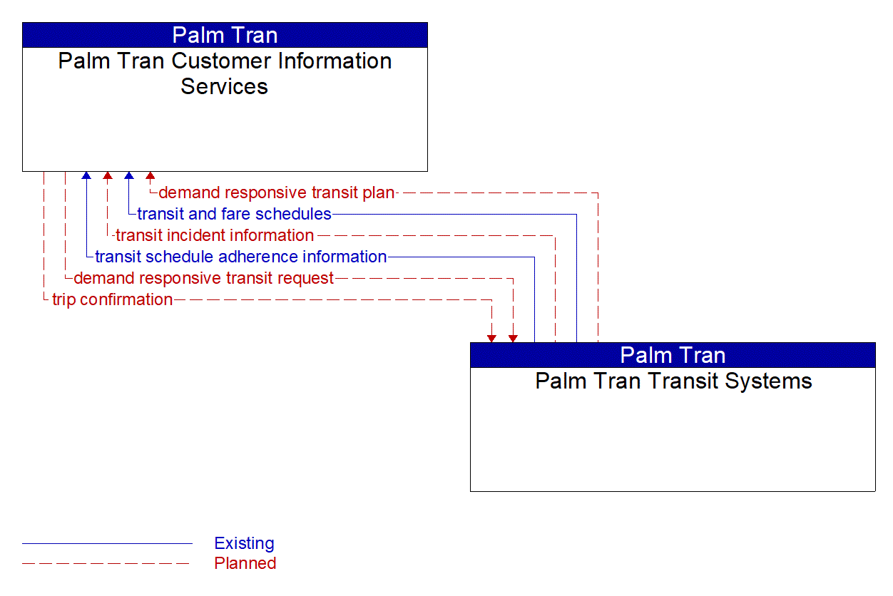 Architecture Flow Diagram: Palm Tran Transit Systems <--> Palm Tran Customer Information Services