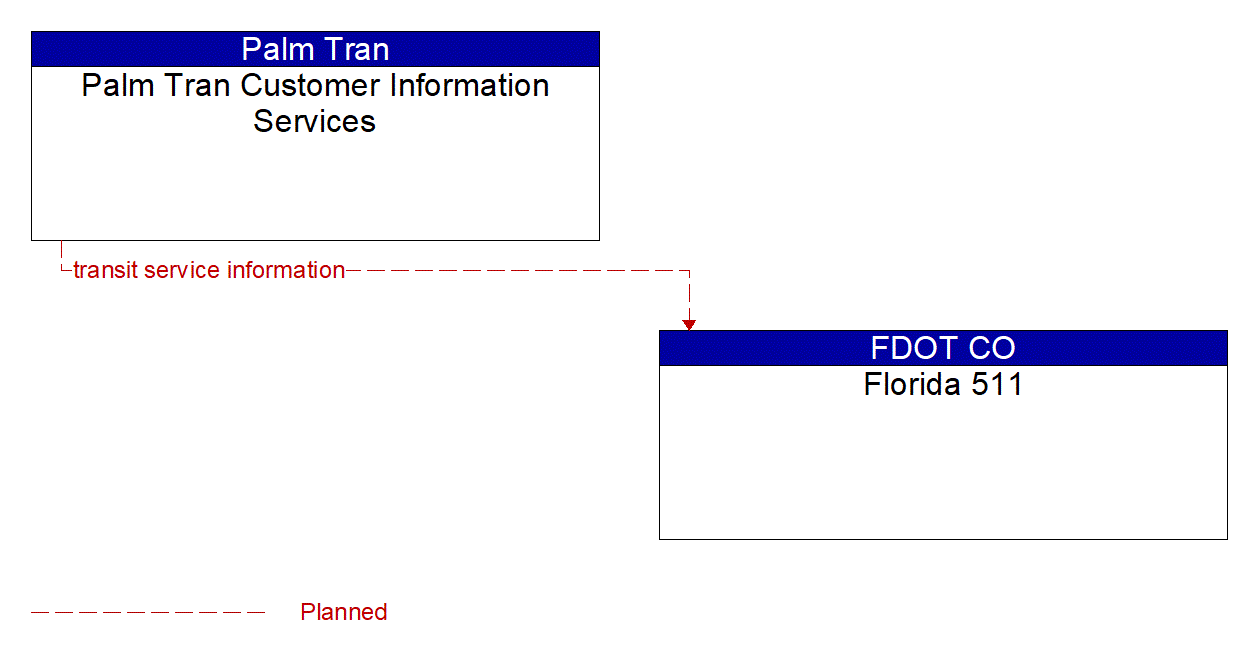 Architecture Flow Diagram: Palm Tran Customer Information Services <--> Florida 511