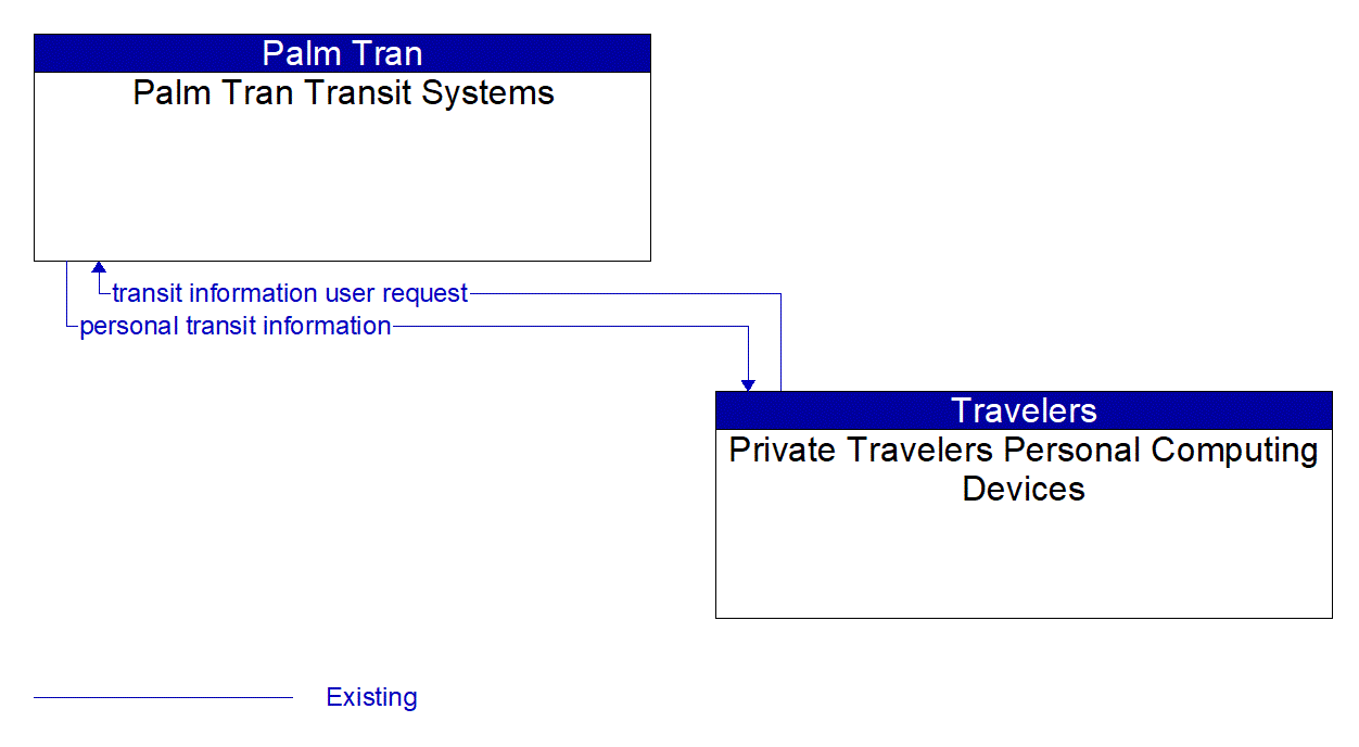 Architecture Flow Diagram: Private Travelers Personal Computing Devices <--> Palm Tran Transit Systems