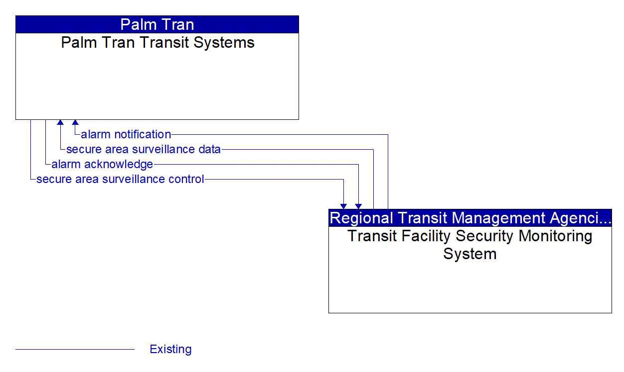 Architecture Flow Diagram: Transit Facility Security Monitoring System <--> Palm Tran Transit Systems