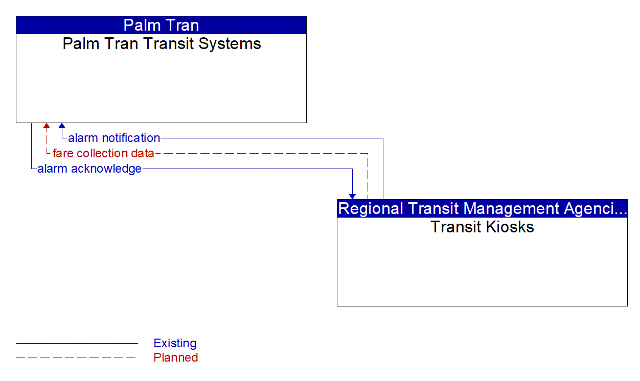 Architecture Flow Diagram: Transit Kiosks <--> Palm Tran Transit Systems