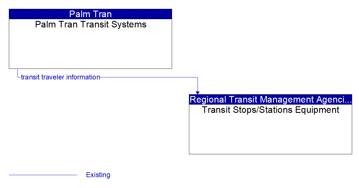 Architecture Flow Diagram: Palm Tran Transit Systems <--> Transit Stops/Stations Equipment
