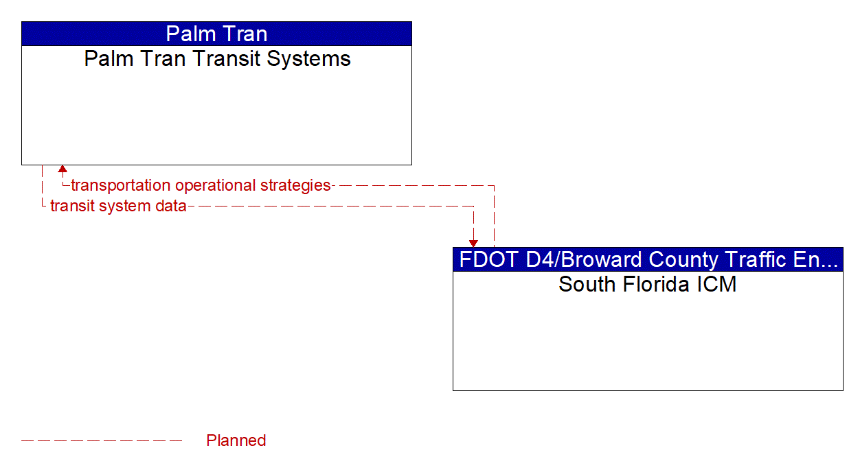 Architecture Flow Diagram: South Florida ICM <--> Palm Tran Transit Systems