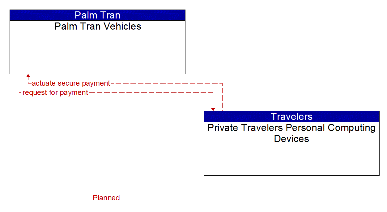 Architecture Flow Diagram: Private Travelers Personal Computing Devices <--> Palm Tran Vehicles