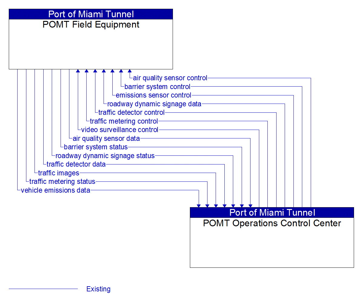 Architecture Flow Diagram: POMT Operations Control Center <--> POMT Field Equipment