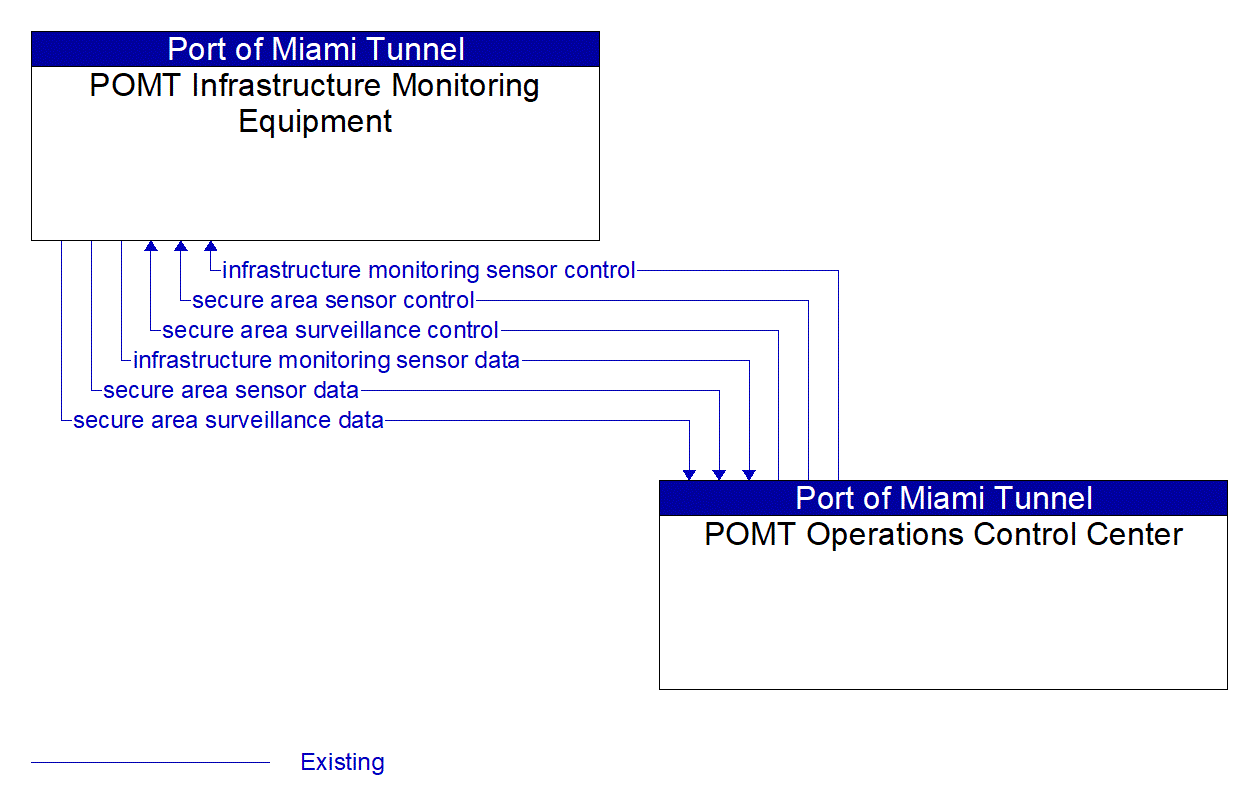 Architecture Flow Diagram: POMT Operations Control Center <--> POMT Infrastructure Monitoring Equipment