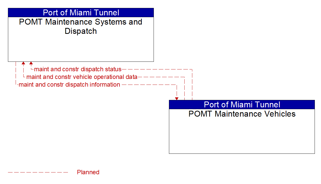 Architecture Flow Diagram: POMT Maintenance Vehicles <--> POMT Maintenance Systems and Dispatch