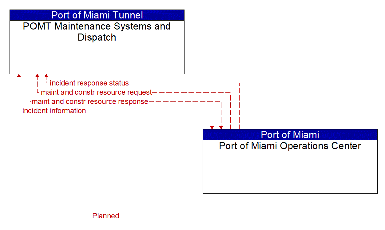 Architecture Flow Diagram: Port of Miami Operations Center <--> POMT Maintenance Systems and Dispatch