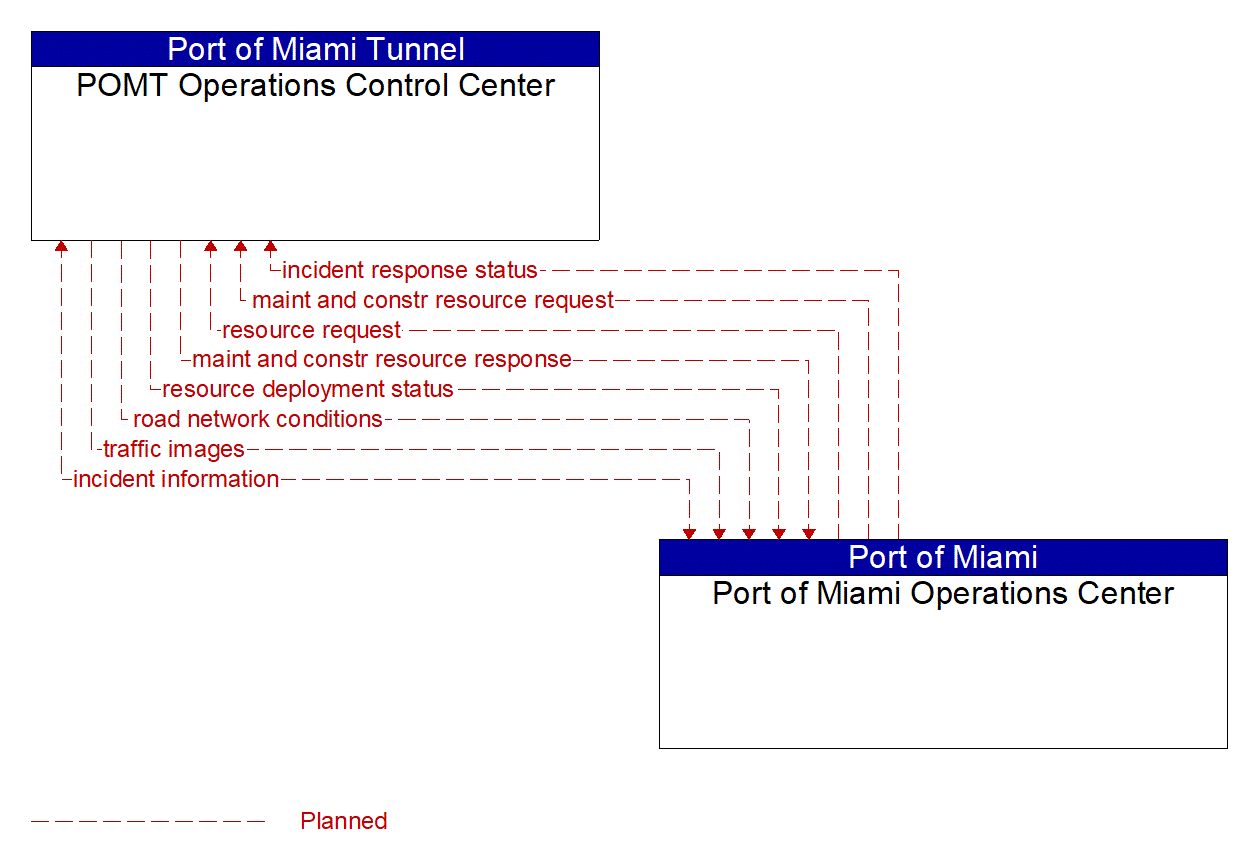 Architecture Flow Diagram: Port of Miami Operations Center <--> POMT Operations Control Center