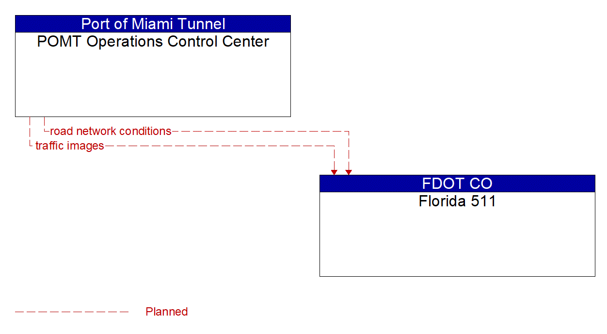 Architecture Flow Diagram: POMT Operations Control Center <--> Florida 511