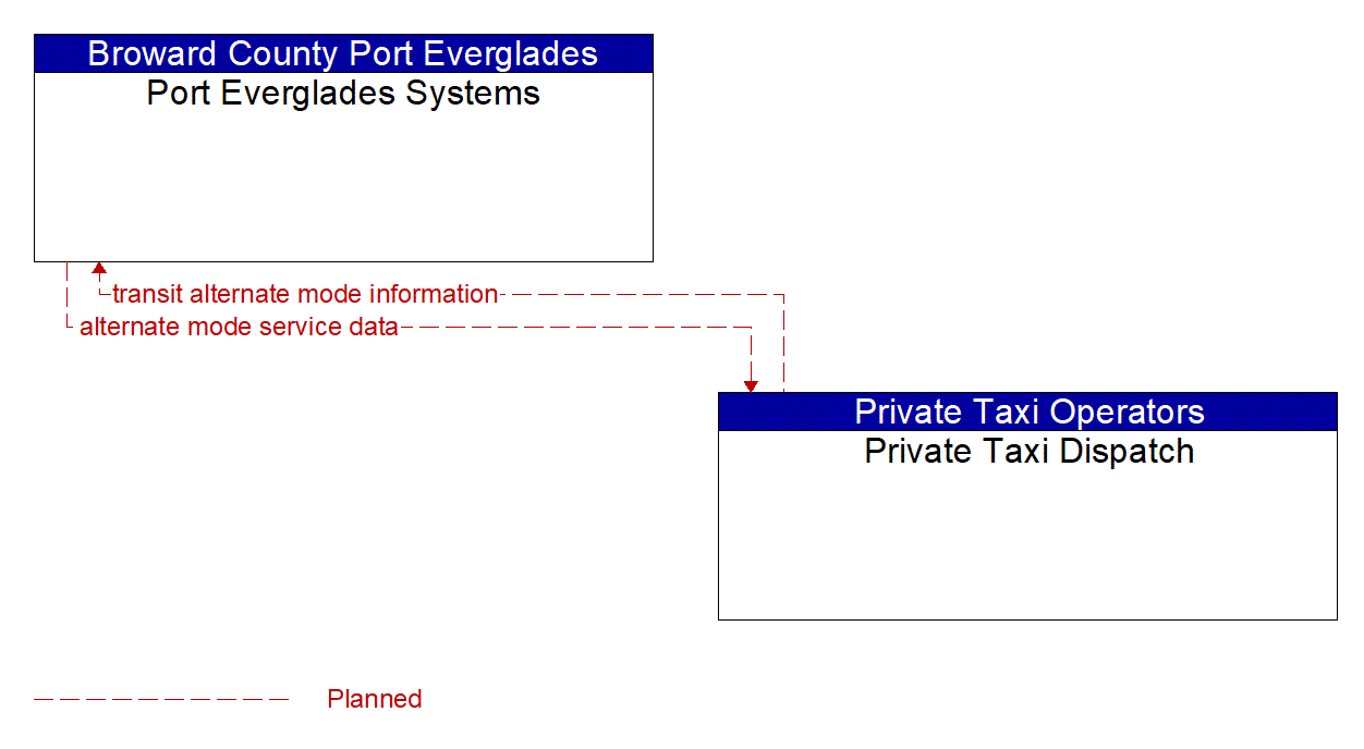 Architecture Flow Diagram: Private Taxi Dispatch <--> Port Everglades Systems