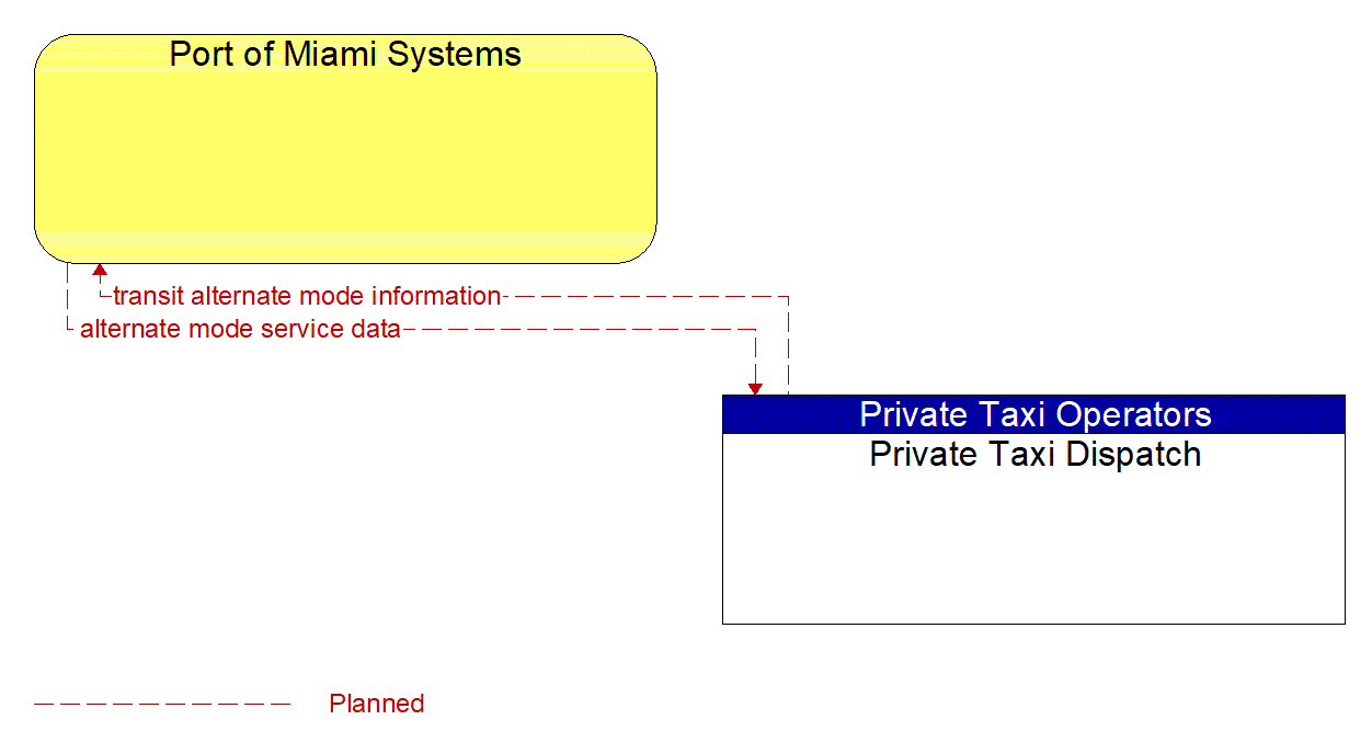 Architecture Flow Diagram: Private Taxi Dispatch <--> Port of Miami Systems