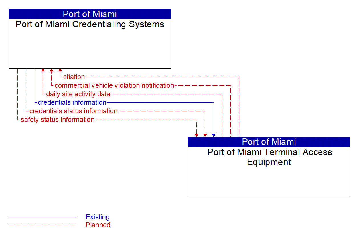Architecture Flow Diagram: Port of Miami Terminal Access Equipment <--> Port of Miami Credentialing Systems