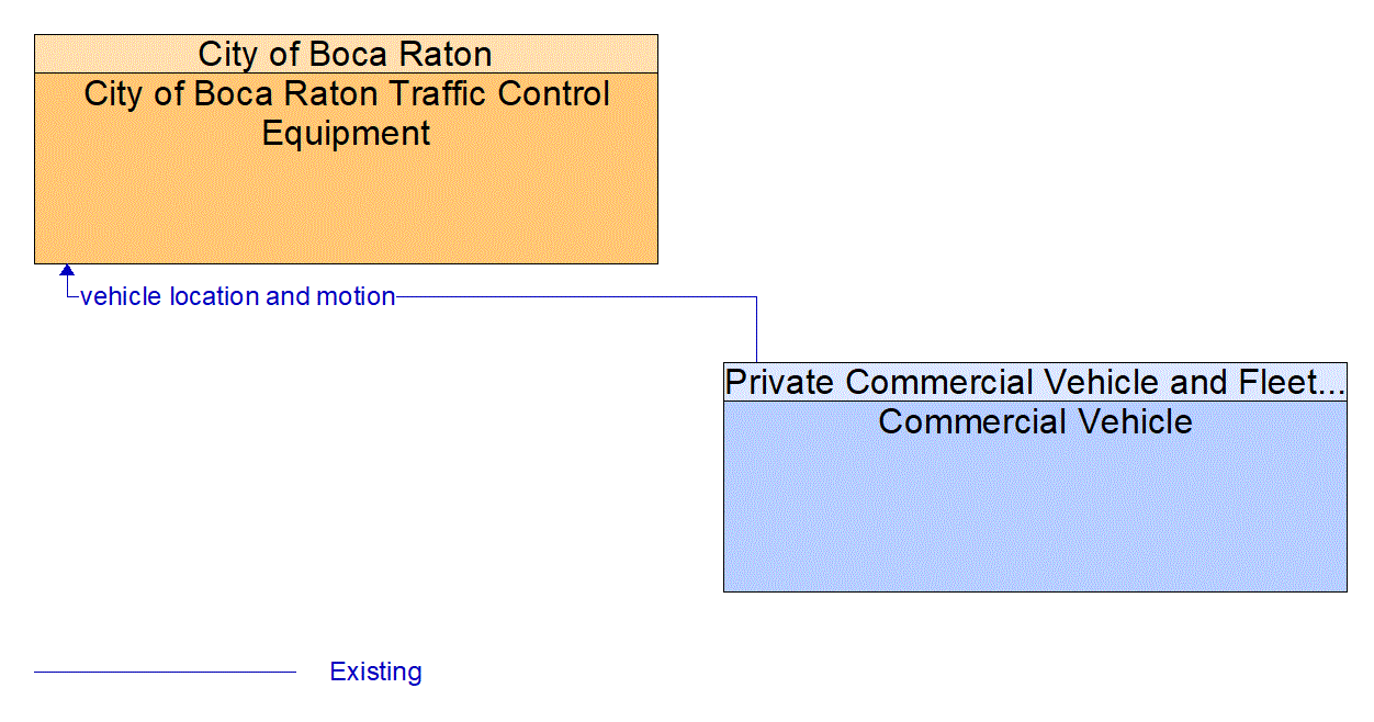 Architecture Flow Diagram: Commercial Vehicle <--> City of Boca Raton Traffic Control Equipment