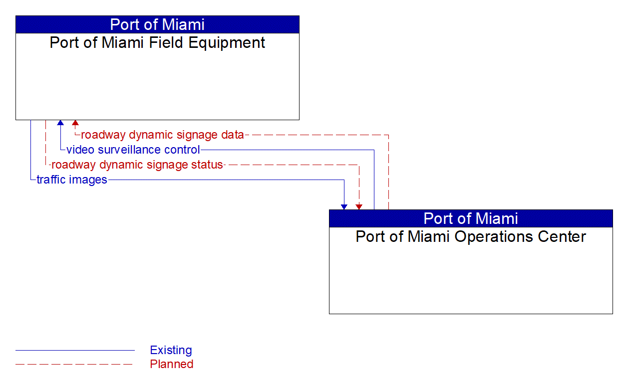 Architecture Flow Diagram: Port of Miami Operations Center <--> Port of Miami Field Equipment