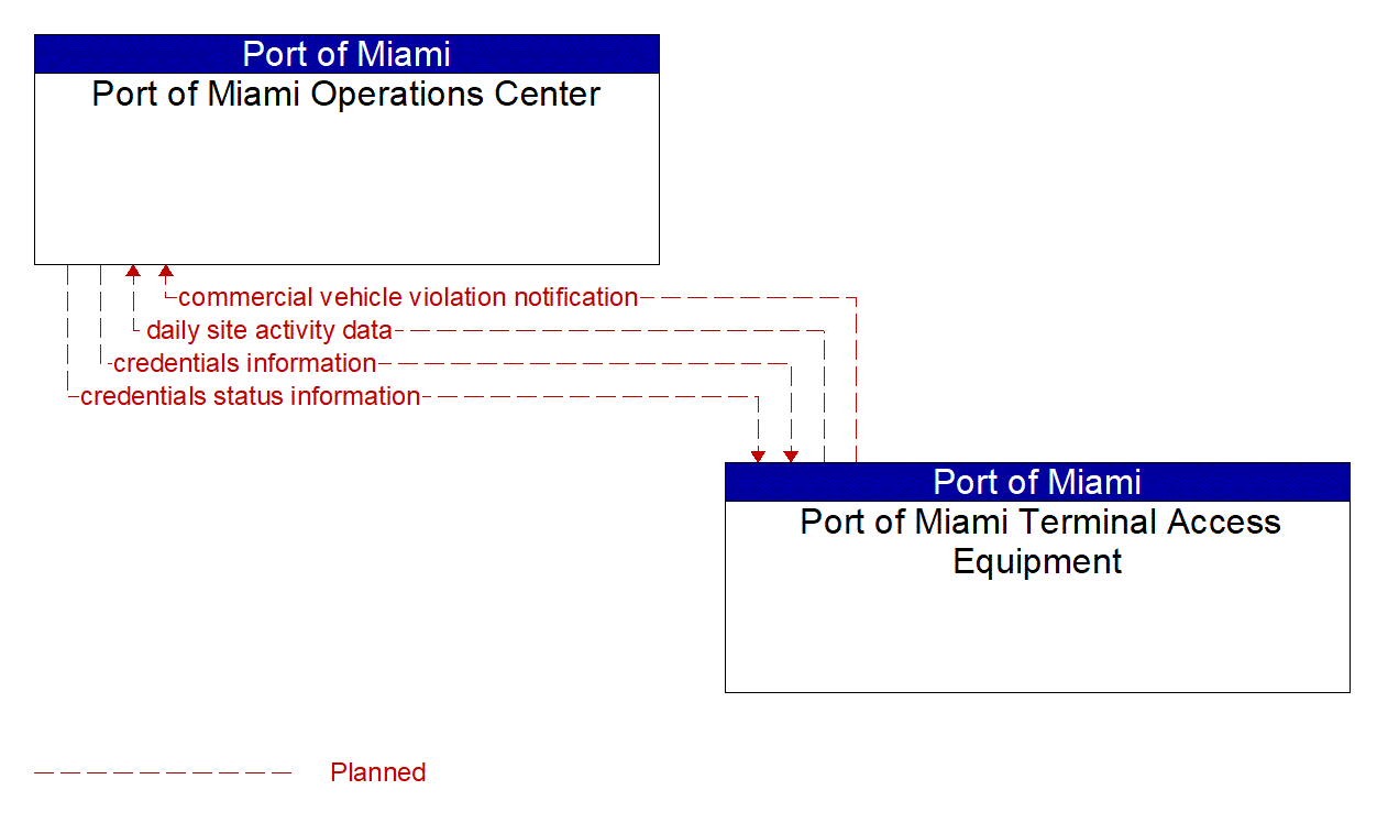 Architecture Flow Diagram: Port of Miami Terminal Access Equipment <--> Port of Miami Operations Center