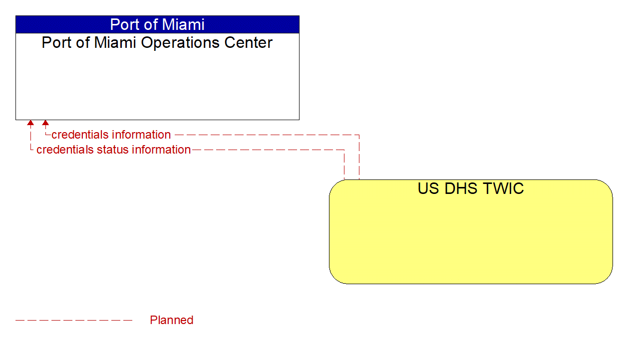 Architecture Flow Diagram: US DHS TWIC <--> Port of Miami Operations Center