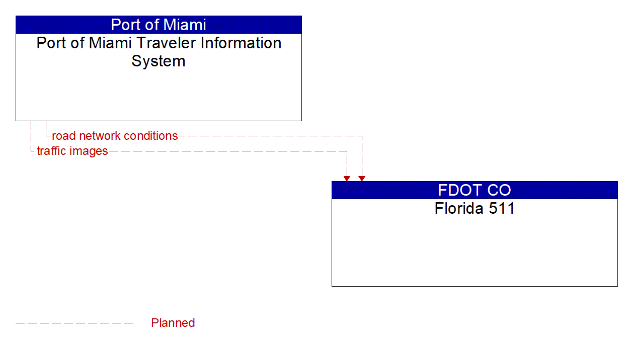 Architecture Flow Diagram: Port of Miami Traveler Information System <--> Florida 511