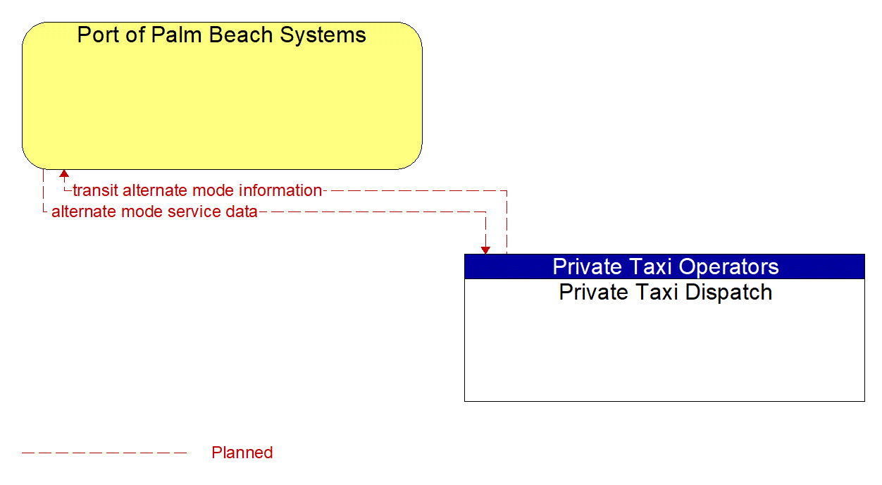Architecture Flow Diagram: Private Taxi Dispatch <--> Port of Palm Beach Systems